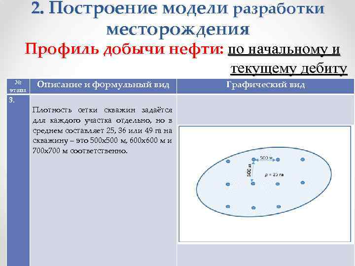 2. Построение модели разработки месторождения Профиль добычи нефти: по начальному и текущему дебиту №