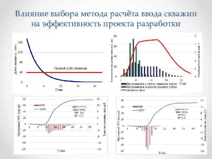 Влияние выбора метода расчёта ввода скважин на эффективность проекта разработки 