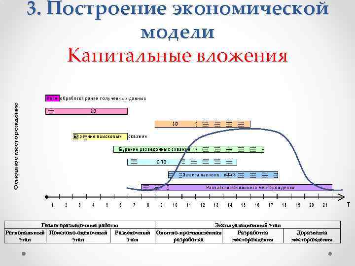 3. Построение экономической модели Капитальные вложения Геологоразведочные работы Эксплуатационный этап Региональный Поисково-оценочный Разведочный Опытно-промышленная