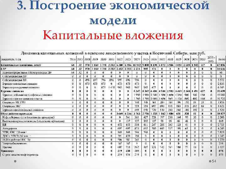 3. Построение экономической модели Капитальные вложения 54 