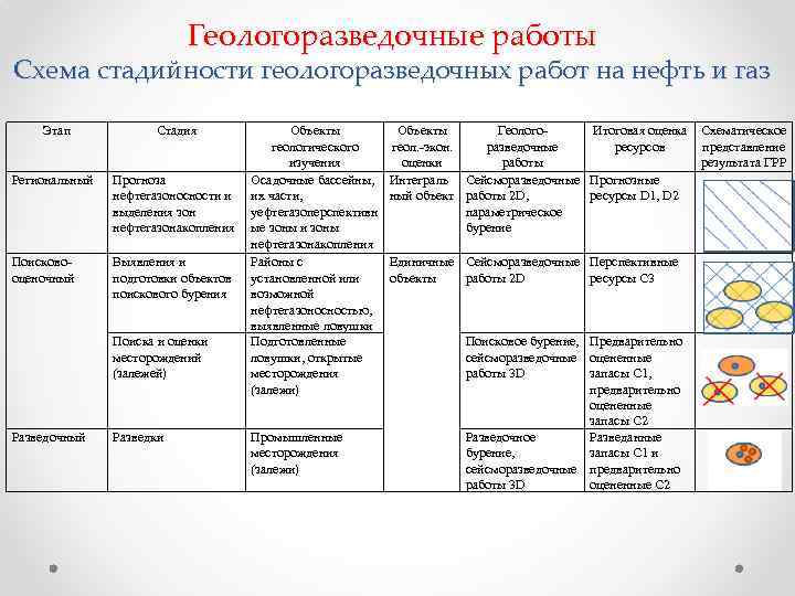 Геологоразведочные работы Схема стадийности геологоразведочных работ на нефть и газ Этап Стадия Региональный Прогноза