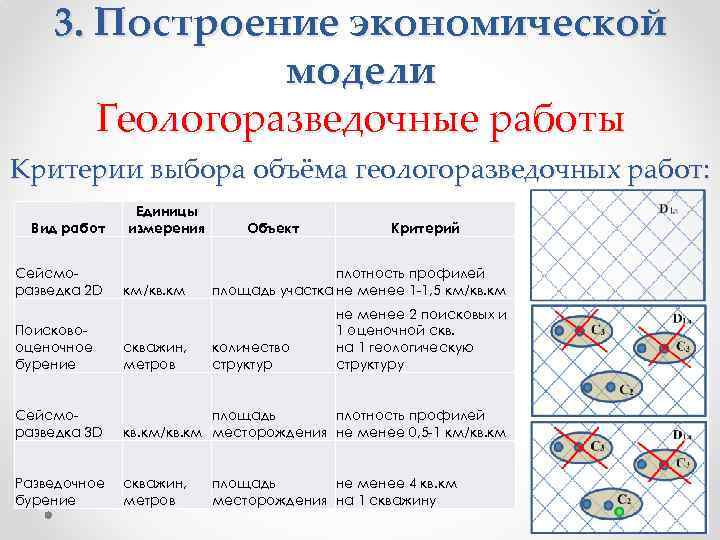 3. Построение экономической модели Геологоразведочные работы Критерии выбора объёма геологоразведочных работ: Вид работ Сейсморазведка