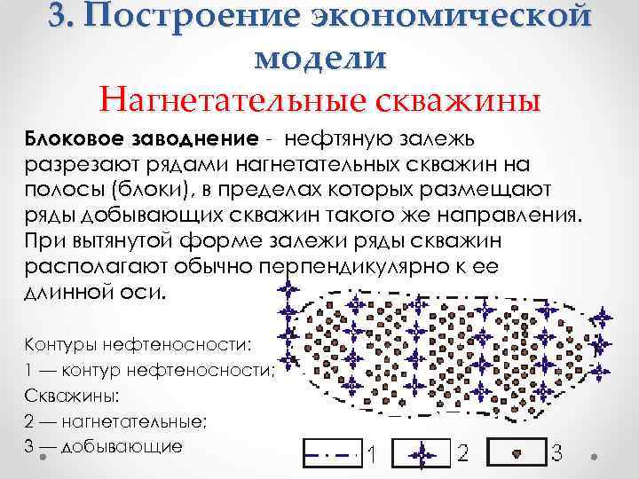 3. Построение экономической модели Нагнетательные скважины Блоковое заводнение - нефтяную залежь разрезают рядами нагнетательных