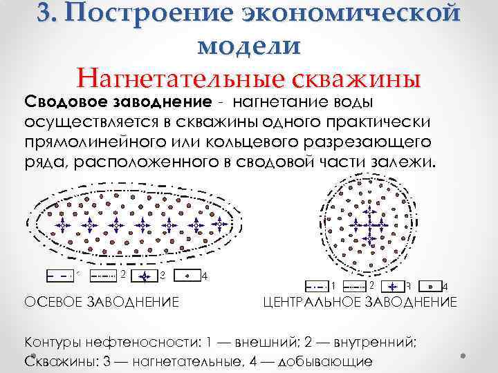 3. Построение экономической модели Нагнетательные скважины Сводовое заводнение - нагнетание воды осуществляется в скважины