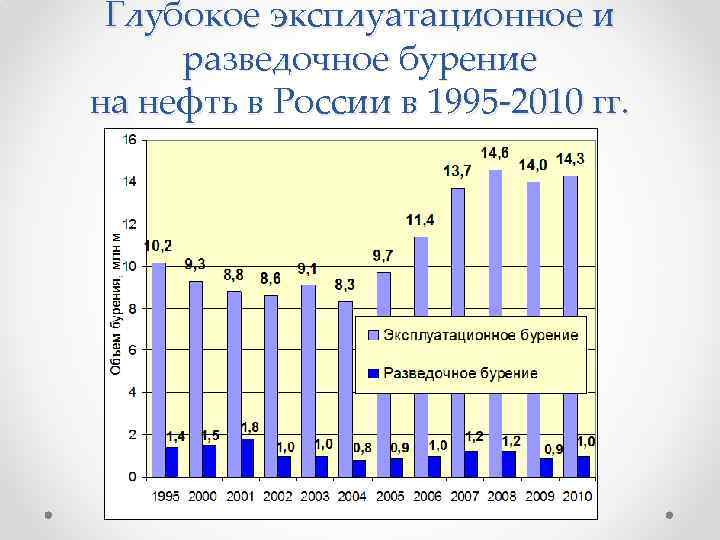 Глубокое эксплуатационное и разведочное бурение на нефть в России в 1995 -2010 гг. 