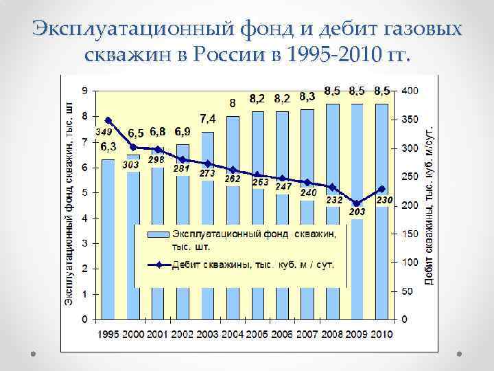 Эксплуатационный фонд и дебит газовых скважин в России в 1995 -2010 гг. 