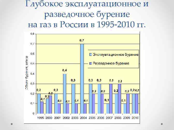 Глубокое эксплуатационное и разведочное бурение на газ в России в 1995 -2010 гг. 