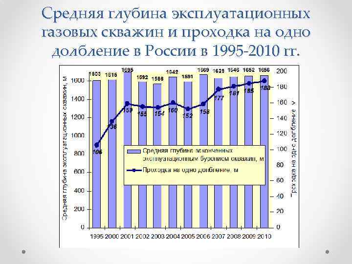 Средняя глубина эксплуатационных газовых скважин и проходка на одно долбление в России в 1995