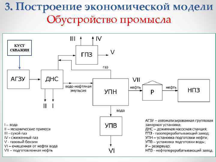 3. Построение экономической модели Обустройство промысла КУСТ СКВАЖИН 