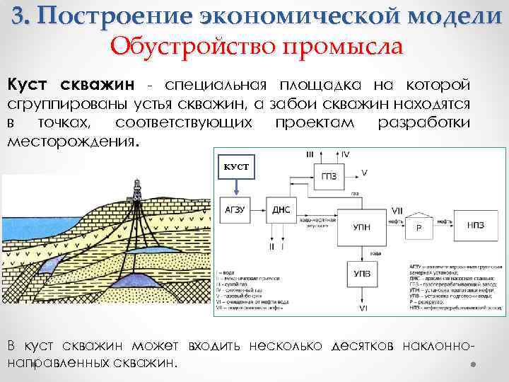 Куст скважин схема