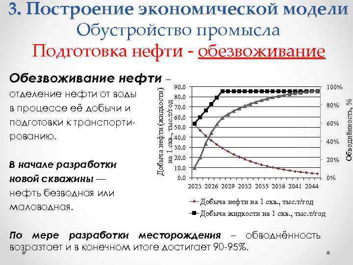 3. Построение экономической модели Обустройство промысла Подготовка нефти - обезвоживание Обезвоживание нефти – 90.