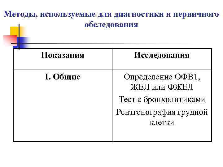 Методы, используемые для диагностики и первичного обследования Показания Исследования Ι. Общие Определение ОФВ 1,