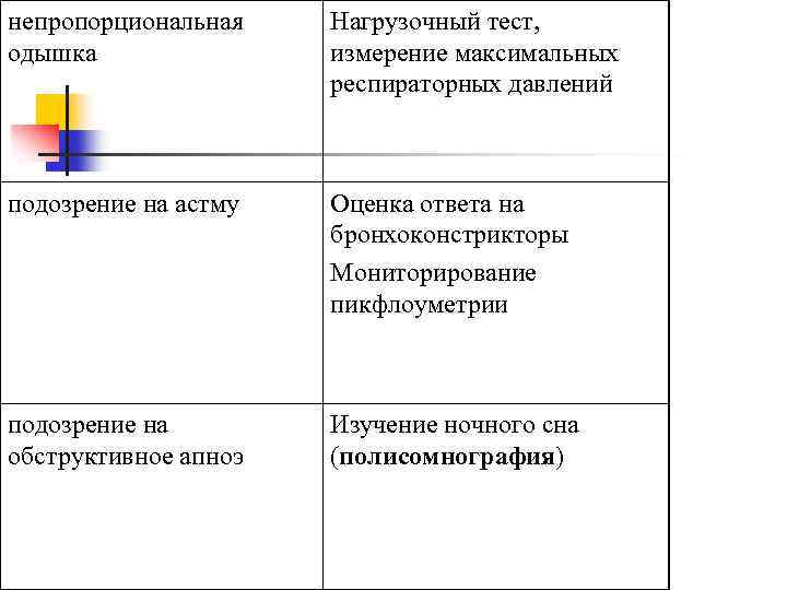 непропорциональная одышка Нагрузочный тест, измерение максимальных респираторных давлений подозрение на астму Оценка ответа на