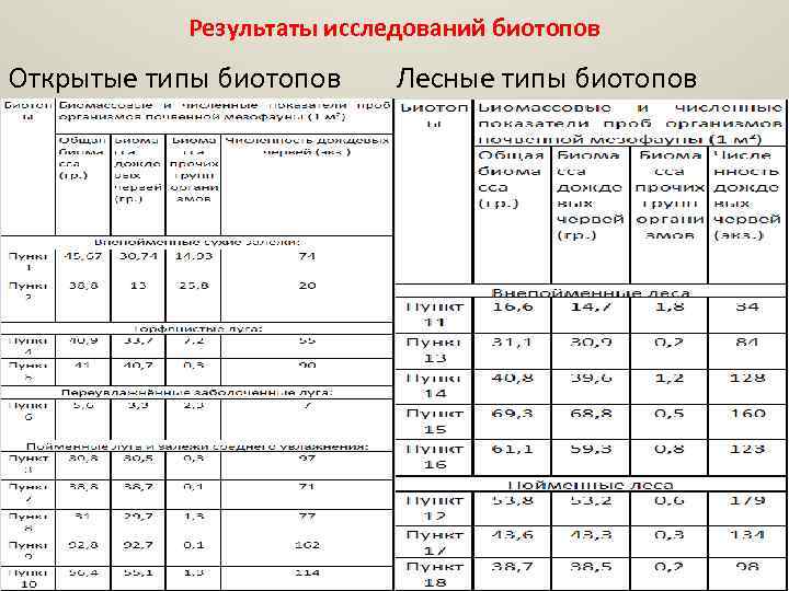 Результаты исследований биотопов Открытые типы биотопов Лесные типы биотопов 