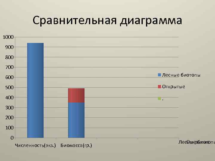 Сравнительная диаграмма 1000 900 800 700 600 Лесные биотопы 500 Открытые 400 . 300