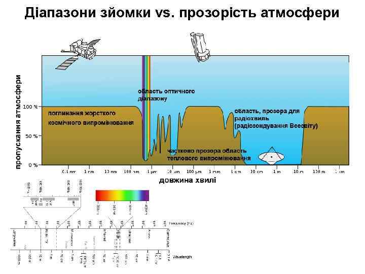 Діапазони зйомки vs. прозорість атмосфери 