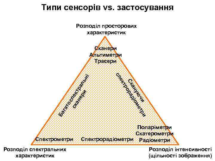 Типи сенсорів vs. застосування Розподіл просторових характеристик то с ск пек ан тр ер