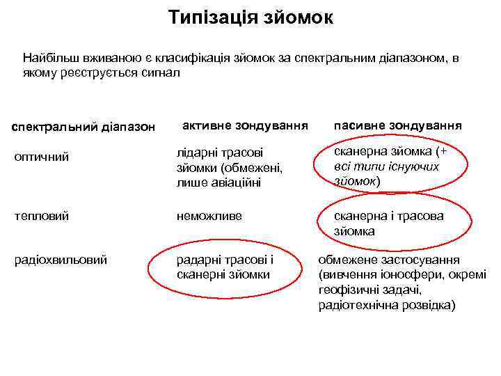 Типізація зйомок Найбільш вживаною є класифікація зйомок за спектральним діапазоном, в якому реєструється сигнал