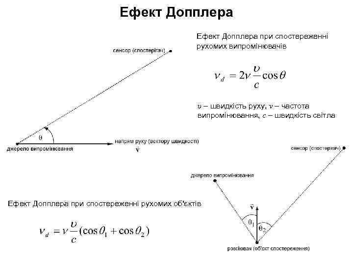 Ефект Допплера при спостереженні рухомих випромінювачів υ – швидкість руху, ν – частота випромінювання,