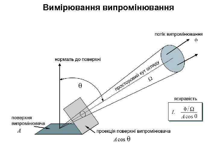 Вимірювання випромінювання 