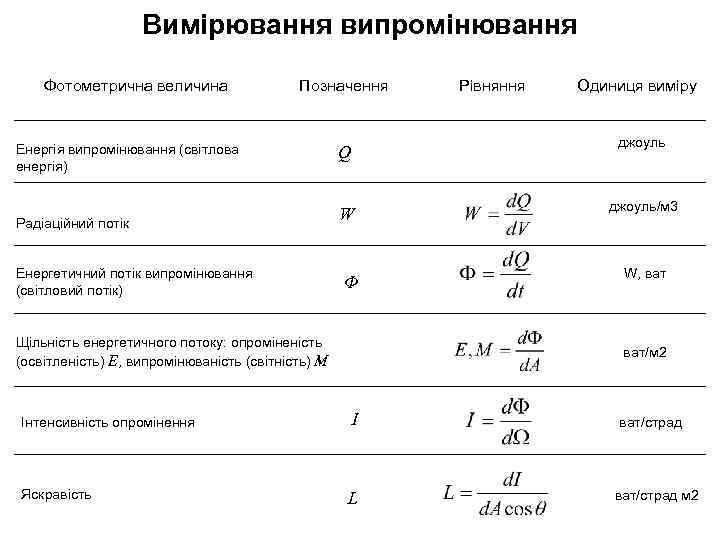 Вимірювання випромінювання Фотометрична величина Позначення Енергія випромінювання (світлова енергія) Радіаційний потік Енергетичний потік випромінювання