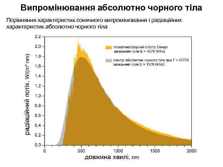 Випромінювання абсолютно чорного тіла Порівняння характеристик сонячного випромінювання і радіаційних характеристик абсолютно чорного тіла