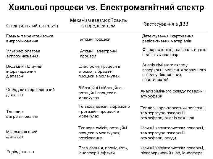 Хвильові процеси vs. Електромагнітний спектр Спектральний діапазон Механізм взаємодії хвиль з середовищем Застосування в