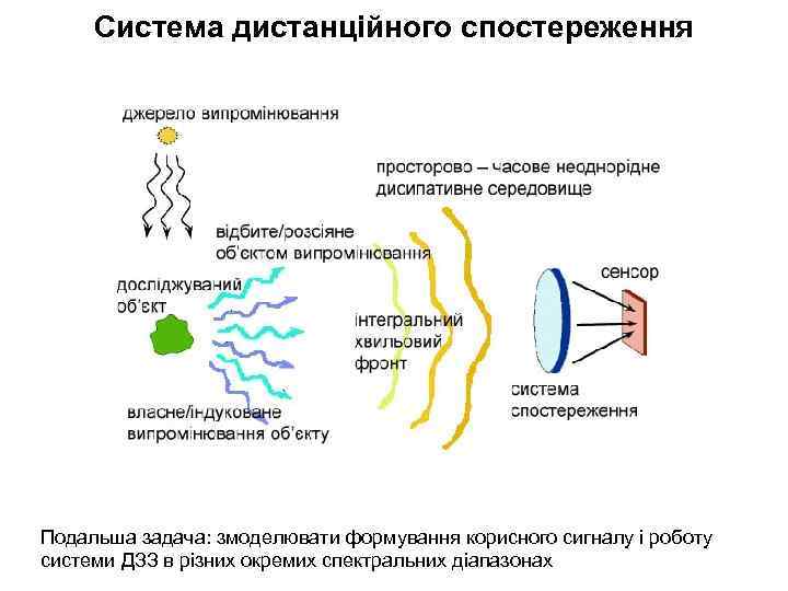 Система дистанційного спостереження Подальша задача: змоделювати формування корисного сигналу і роботу системи ДЗЗ в