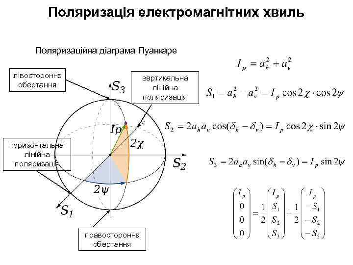 Поляризація електромагнітних хвиль Поляризаційна діаграма Пуанкаре лівостороннє обертання вертикальна лінійна поляризація горизонтальна лінійна поляризація