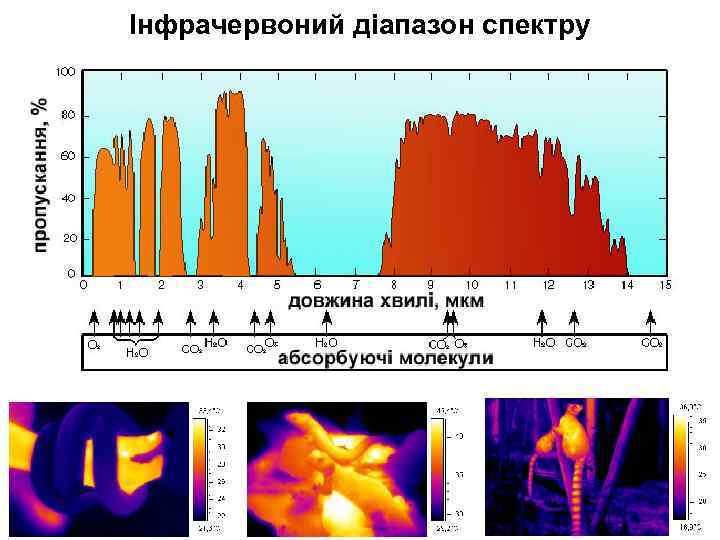 Інфрачервоний діапазон спектру 