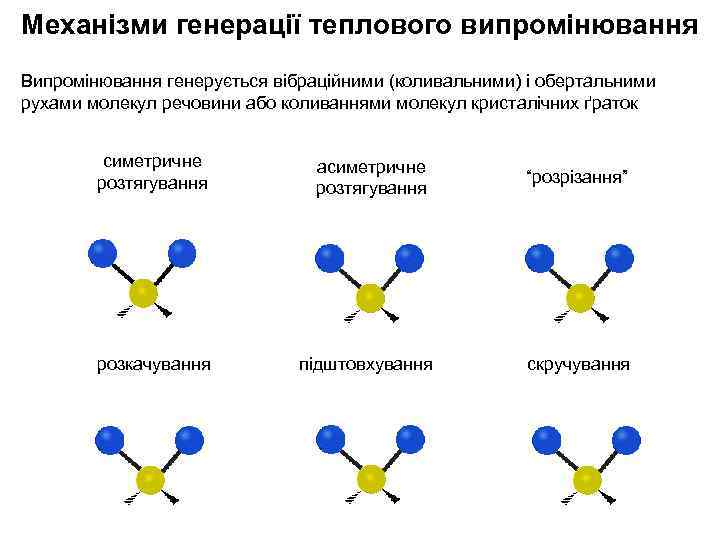 Механізми генерації теплового випромінювання Випромінювання генерується вібраційними (коливальними) і обертальними рухами молекул речовини або