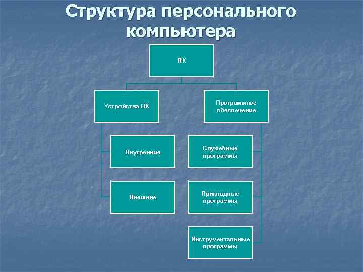 Структура персонального компьютера ПК Устройства ПК Программное обеспечение Внутренние Служебные программы Внешние Прикладные программы
