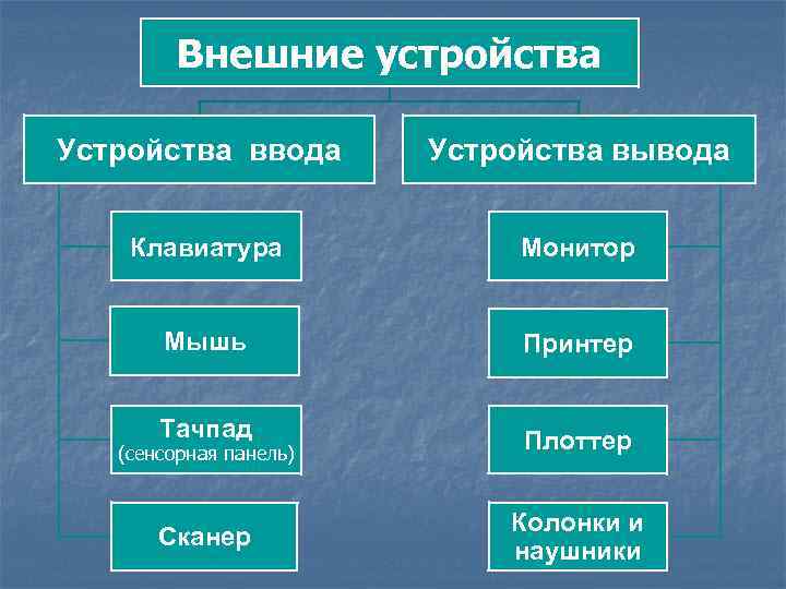 Внешние устройства Устройства ввода Устройства вывода Клавиатура Монитор Мышь Принтер Тачпад Плоттер Сканер Колонки