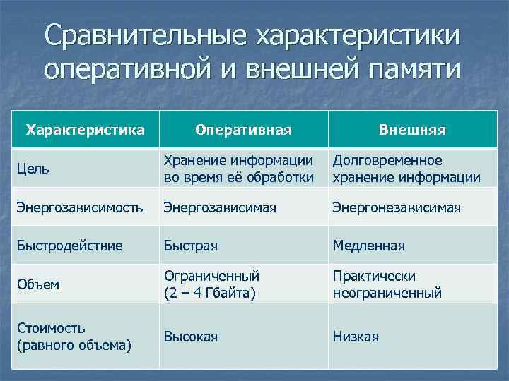 Сравнительные характеристики оперативной и внешней памяти Характеристика Оперативная Внешняя Цель Хранение информации во время