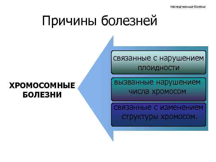 Наследственные болезни Причины болезней связанные с нарушением плоидности ХРОМОСОМНЫЕ БОЛЕЗНИ вызванные нарушением числа хромосом