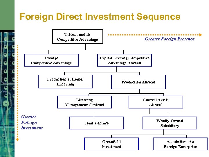 Foreign Direct Investment Sequence Trident and its Competitive Advantage Change Competitive Advantage Greater Foreign