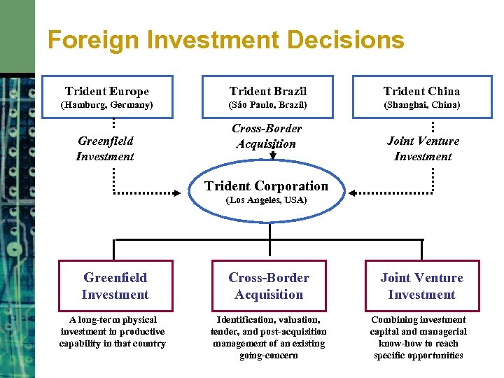 Foreign Investment Decisions Trident Europe Trident Brazil Trident China (Hamburg, Germany) (Sáo Paulo, Brazil)
