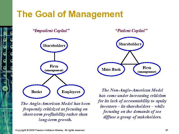 The Goal of Management “Impatient Capital” Shareholders Firm (management) Banks Employees The Anglo-American Model