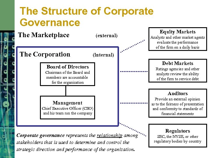 The Structure of Corporate Governance The Marketplace The Corporation (external) Equity Markets Analysts and