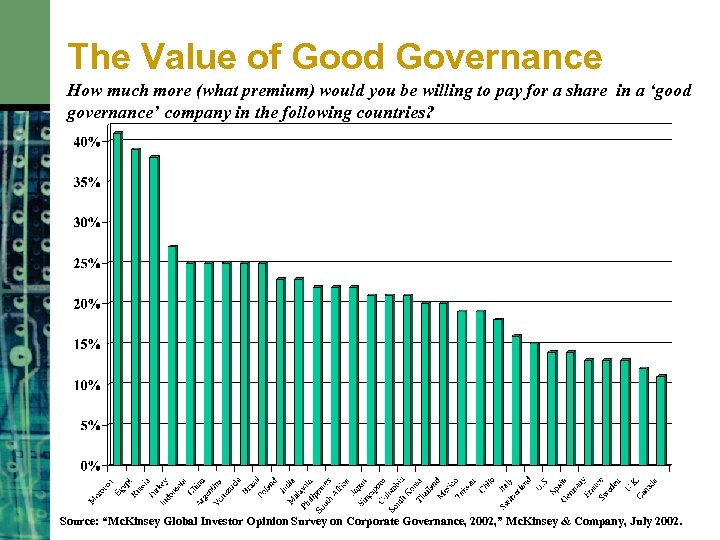 The Value of Good Governance How much more (what premium) would you be willing