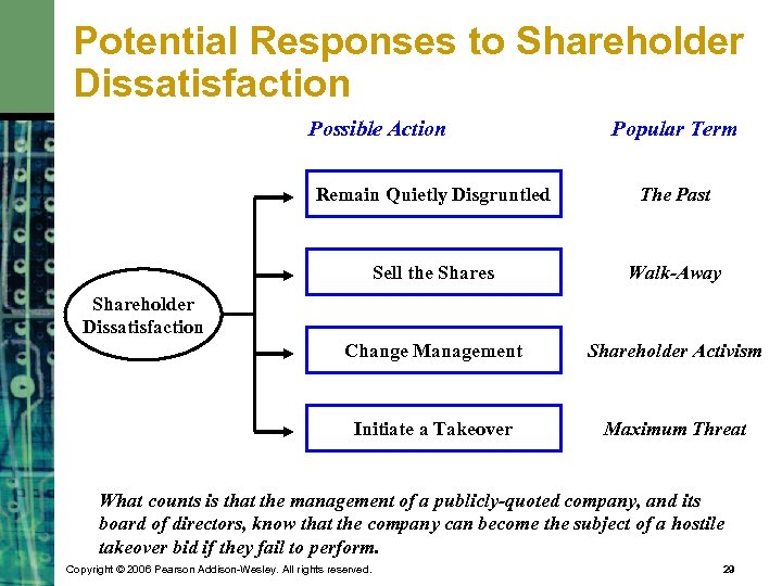 Potential Responses to Shareholder Dissatisfaction Possible Action Popular Term Remain Quietly Disgruntled The Past