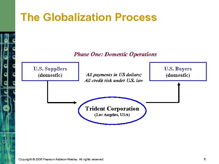 The Globalization Process Phase One: Domestic Operations U. S. Suppliers (domestic) All payments in