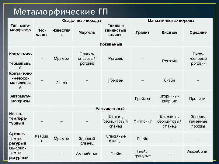Метаморфические ГП Осадочные породы Тип метаморфизма Контактово термальны й Контактово -метосоматически й Автометаморфизм Песчаник