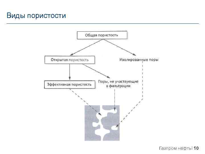 Виды пористости Газпром нефть 10 
