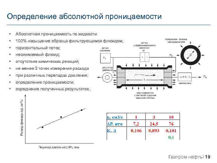 Определение абсолютной проницаемости • Абсолютная проницаемость по жидкости: • 100% насыщение образца фильтрующимся флюидом;