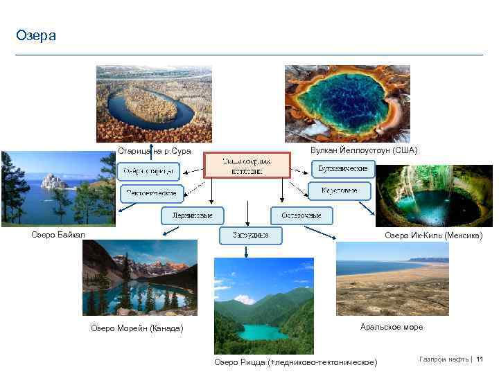 Озера Старица на р. Сура Вулкан Йеллоустоун (США) Озеро Байкал Озеро Ик-Киль (Мексика) Озеро