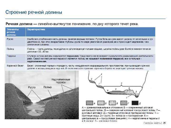 Схема строения речной долины