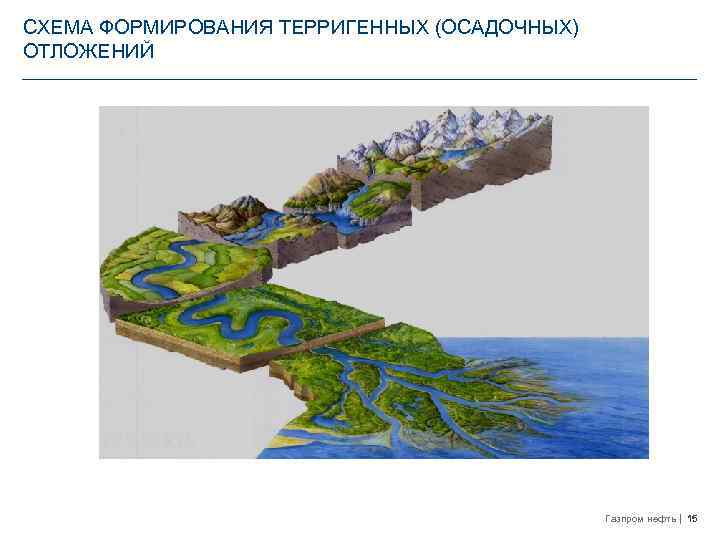 СХЕМА ФОРМИРОВАНИЯ ТЕРРИГЕННЫХ (ОСАДОЧНЫХ) ОТЛОЖЕНИЙ Газпром нефть 15 