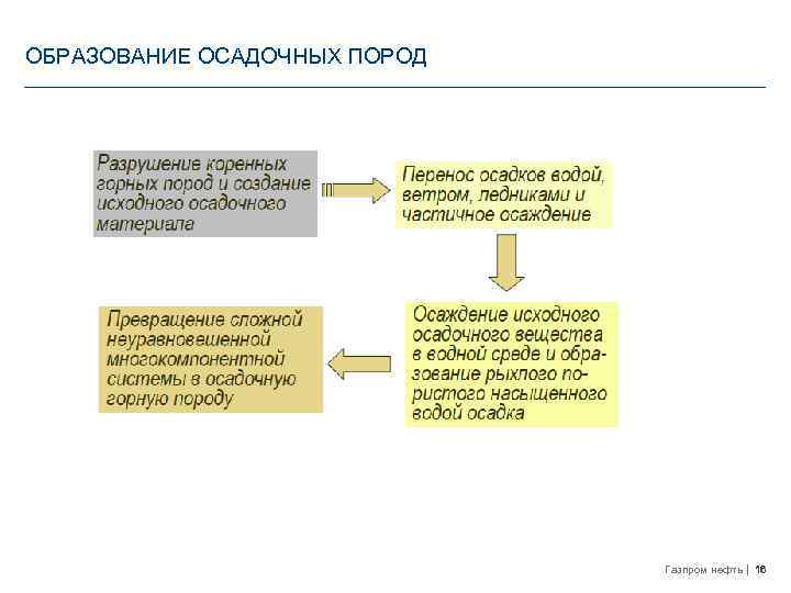 ОБРАЗОВАНИЕ ОСАДОЧНЫХ ПОРОД Газпром нефть 16 
