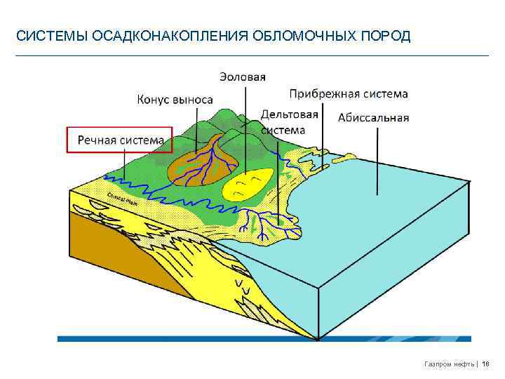 Процесс осадконакопления. Континентальные обстановки осадконакопления. Циклы осадконакопления. Прибрежно морские обстановки осадконакопления.